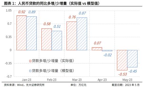  信贷合理增长的大势明朗 