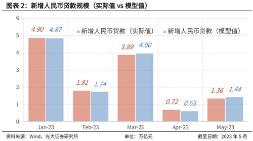  信贷合理增长的大势明朗 