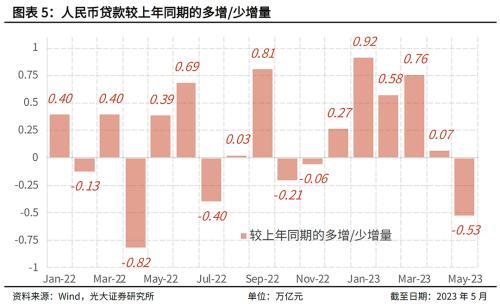  信贷合理增长的大势明朗 