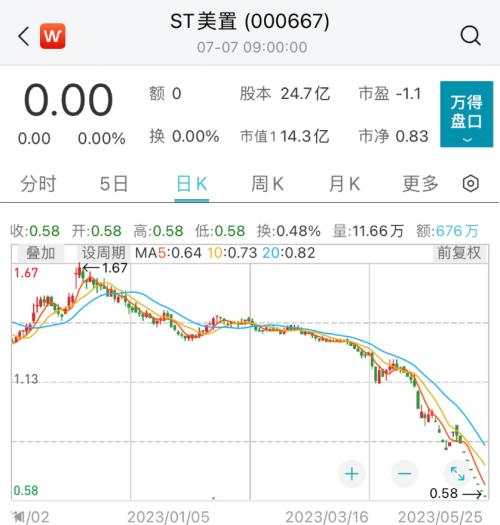  刚刚宣布：终止！15万股民难眠！ 