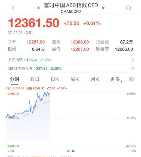  李强会见美国财政部长！昨夜，暴涨！非农“爆冷”，7月加息“板上钉钉”？拜登批准！美将向乌克兰提供集束炸弹 