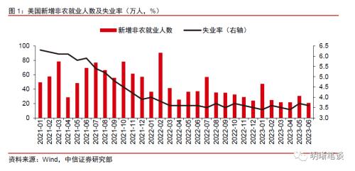  【美国6月非农数据点评】美国就业略不及预期背后的高薪资增速黏性不容忽视 