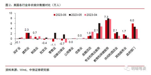 【美国6月非农数据点评】美国就业略不及预期背后的高薪资增速黏性不容忽视 