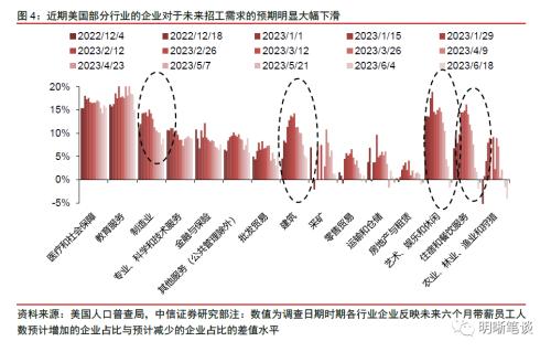  【美国6月非农数据点评】美国就业略不及预期背后的高薪资增速黏性不容忽视 
