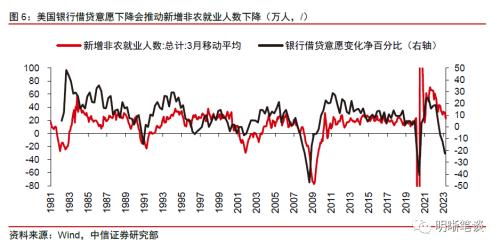  【美国6月非农数据点评】美国就业略不及预期背后的高薪资增速黏性不容忽视 