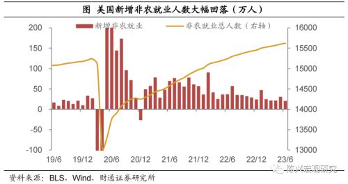  就业支持美国经济软着陆吗？——6月非农就业数据解读【财通宏观?陈兴团队】 