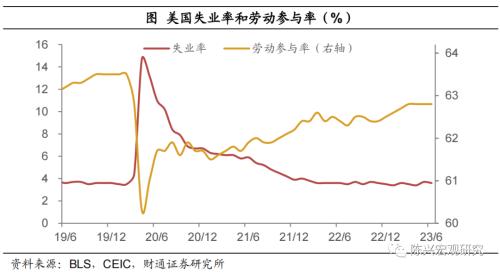  就业支持美国经济软着陆吗？——6月非农就业数据解读【财通宏观?陈兴团队】 