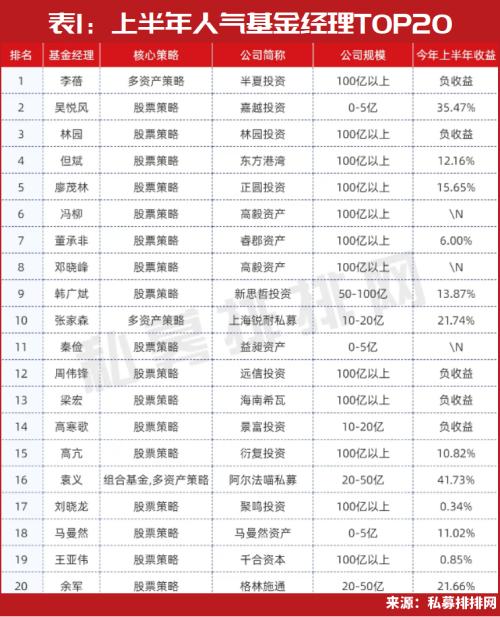  “私募魔女”李蓓遭遇“史诗级回撤”？刚刚晋升人气榜单第一，又有这些新目标…… 