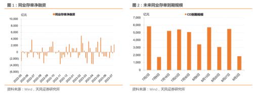  同业存单净融资转正、发行利率继续下行——同业存单周度跟踪（2023-07-08） 