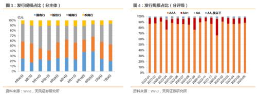  同业存单净融资转正、发行利率继续下行——同业存单周度跟踪（2023-07-08） 