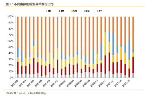  同业存单净融资转正、发行利率继续下行——同业存单周度跟踪（2023-07-08） 