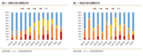  同业存单净融资转正、发行利率继续下行——同业存单周度跟踪（2023-07-08） 