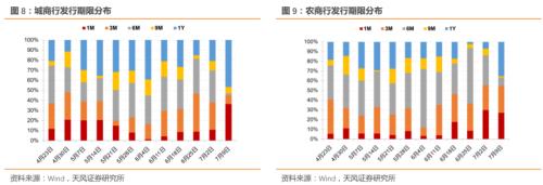  同业存单净融资转正、发行利率继续下行——同业存单周度跟踪（2023-07-08） 