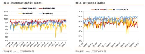  同业存单净融资转正、发行利率继续下行——同业存单周度跟踪（2023-07-08） 