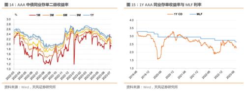  同业存单净融资转正、发行利率继续下行——同业存单周度跟踪（2023-07-08） 