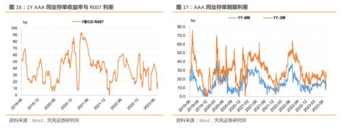  同业存单净融资转正、发行利率继续下行——同业存单周度跟踪（2023-07-08） 