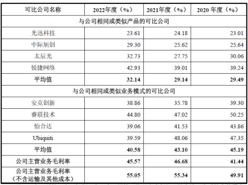 飞速创新定位存开云 开云体育平台疑问通路商身份走制造业通道收入核查比例也偏低(图1)