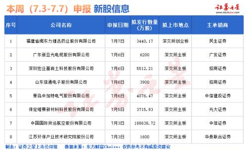 IPO要闻:下周新股申购一览(名单)