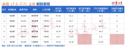 IPO要闻:下周新股申购一览(名单)