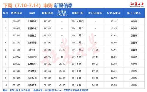 IPO要闻:下周新股申购一览(名单)