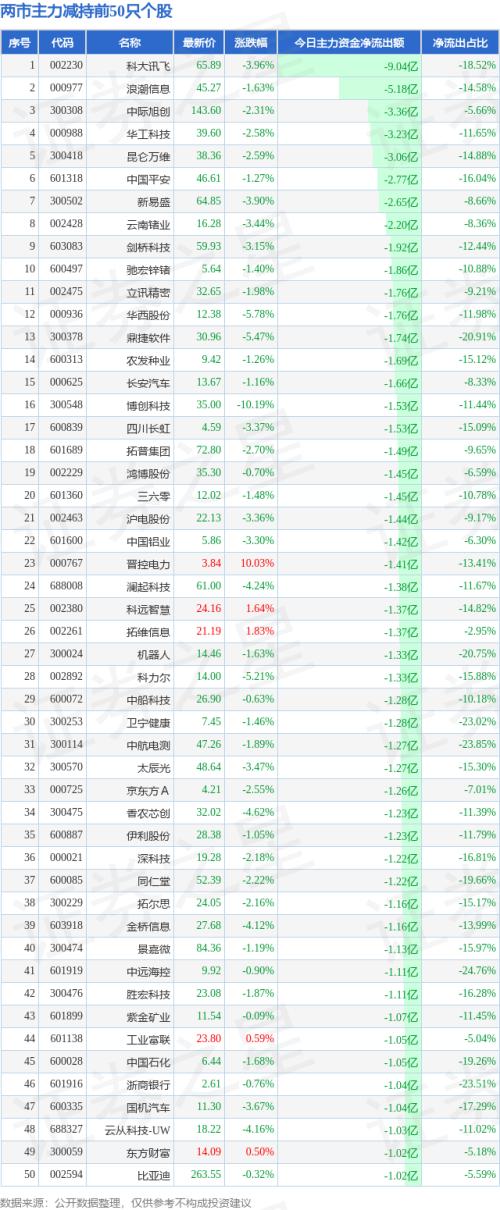 今日超大账户抢筹(减持)的50只股