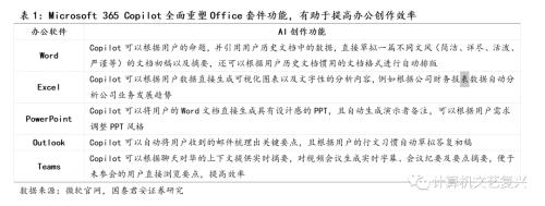  国君计算机 | AI+办公：海内外进展（深度） 