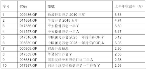  养老基金FOF先锋榜：近5年业绩领跑全样本解密 