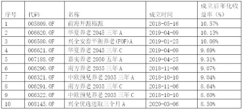  养老基金FOF先锋榜：近5年业绩领跑全样本解密 