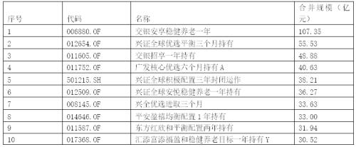 养老基金FOF先锋榜：近5年业绩领跑全样本解密 
