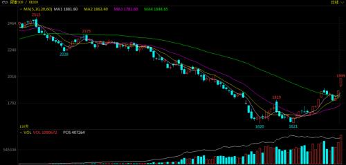 尿素快速拉升,原因找到了!