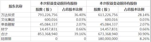 一出手,超21亿!她“接盘”万达电影