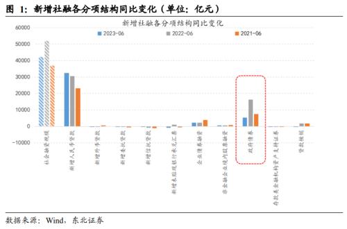 经济活性仍不乐观|东北固收6月金融数据点评