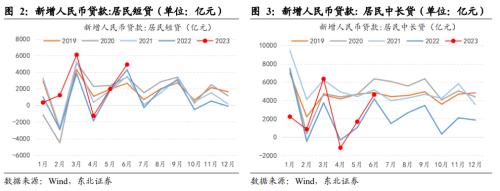 经济活性仍不乐观|东北固收6月金融数据点评