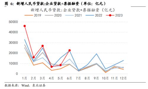 经济活性仍不乐观|东北固收6月金融数据点评