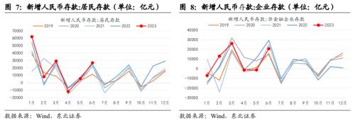 经济活性仍不乐观|东北固收6月金融数据点评