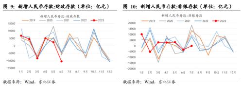 经济活性仍不乐观|东北固收6月金融数据点评