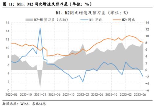 经济活性仍不乐观|东北固收6月金融数据点评