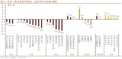  【招商策略】美元指数持续回落，股市外部流动性环境边际改善——金融市场流动性与监管动态周报(0711) 