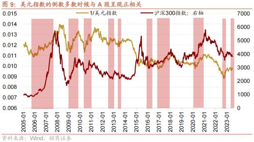  【招商策略】美元指数持续回落，股市外部流动性环境边际改善——金融市场流动性与监管动态周报(0711) 