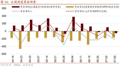  【招商策略】美元指数持续回落，股市外部流动性环境边际改善——金融市场流动性与监管动态周报(0711) 