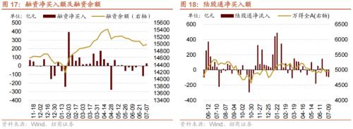  【招商策略】美元指数持续回落，股市外部流动性环境边际改善——金融市场流动性与监管动态周报(0711) 