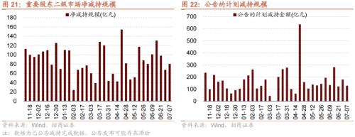  【招商策略】美元指数持续回落，股市外部流动性环境边际改善——金融市场流动性与监管动态周报(0711) 