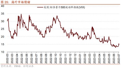 【招商策略】美元指数持续回落，股市外部流动性环境边际改善——金融市场流动性与监管动态周报(0711) 