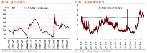  【招商策略】美元指数持续回落，股市外部流动性环境边际改善——金融市场流动性与监管动态周报(0711) 