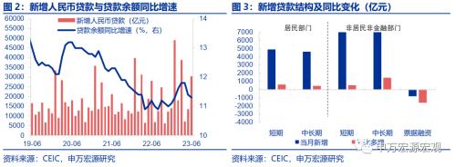 居民重新加杠杆了吗?——6月金融数据速评