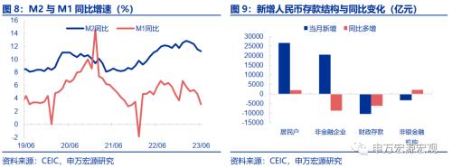 居民重新加杠杆了吗?——6月金融数据速评