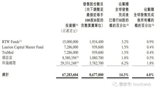  科伦博泰上市：市值135亿港元 72岁刘革新收获第三家IPO 
