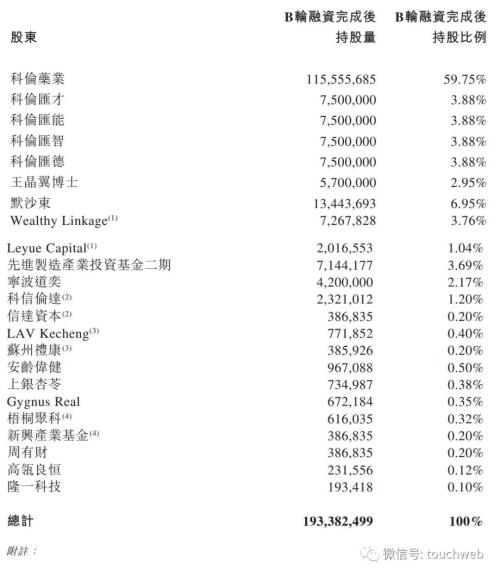  科伦博泰上市：市值135亿港元 72岁刘革新收获第三家IPO 