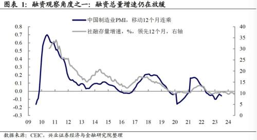  兴证宏观段超 | 融资数据中的趋势与边际变化 ——6 月金融数据点评 