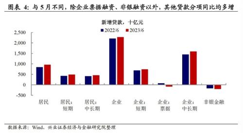  兴证宏观段超 | 融资数据中的趋势与边际变化 ——6 月金融数据点评 